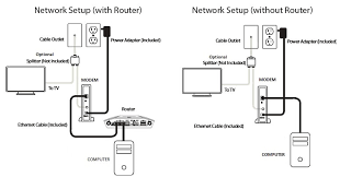 10.0.0.1 is an xfinity router ip under the private class a ip address range, as per the ietf and iana's ruling. Activate Xfinity Modems 7 Easy Steps Approved Modems