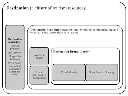Sustainability Free Full Text Visual Component Of Destination Brands As A Tool For Communicating Sustainable Tourism Offers Html