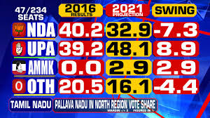 Catch tamil nadu and puducherry assembly election results live updates and latest news here on hindustan times. Times Now On Twitter May2withtimesnow Times Now Cvoter Opinion Poll Do You Think Allocating Only 25 Seats To The Congress Will Help Dmk In Tamil Nadu Election Https T Co Mgfynbrlcs