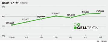 셀트리온 주가는 최근 나쁘지 않습니다. íŒŒì£½ì§€ì„¸ ì…€íŠ¸ë¦¬ì˜¨ ì£¼ê°€ 31ë§Œì› ëŒíŒŒì—ë„ ëª©í'œê°€ 40ë§Œì›ê¹Œì§€ ë‚˜ì˜¨ ì´ìœ  íŒŒì´ë‚¸ì…œë‰´ìŠ¤