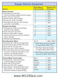 Oxygen Delivery Flow Rates Cheat Sheet Fundamentals Of