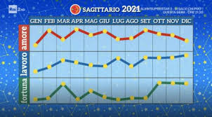 Scopri tutte le informazioni su amore, lavoro e benessere del tuo segno zodiacale su d repubblica. Oroscopo 2021 Paolo Fox Ariete Leone Sagittario Previsioni E Grafici