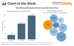 Ohio Medical Marijuana Sales Start Strong But Not All