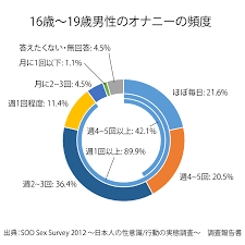 File:Frequency of Masturbation.svg - Wikimedia Commons