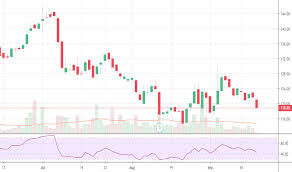 Ntpc Stock Price And Chart Nse Ntpc Tradingview