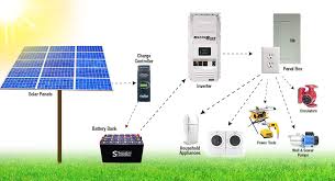 It seems most diagrams show all the ac coming off the battery bank at all times Off Grid Solar Diagram Smucker Sale
