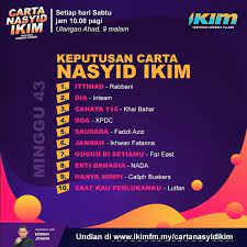 Pusat media ikim merupakan gabungan medium penyiaran dan digital institut kefahaman islam malaysia berinspirasikan usaha menyebarkan kefahaman islam sebenar. Ikimfm Keputusan Carta Nasyid Ikim Minggu Ke 43 Untuk Facebook