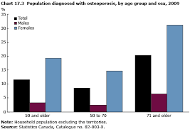 senior women more likely to have osteoporosis