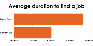 Finding a job after college can be a challenge, especially in this economy. How To Find A Job After College The Process Nobody Showed You
