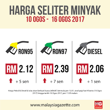 Berkuatkuasa bermula dari pukul 12.01 minit pada hari khamis, 10 ogos 2017, harga minyak petrol diesel terkini mingguan adalah seperti berikut. Harga Petrol Diesel Naik