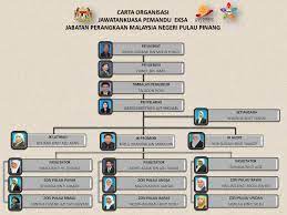Jabatan pendidikan pulau pinang jalan bukit gambir, 11700 pulau pinang. Eksa Dosm Penang Carta Organisasi