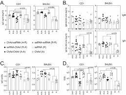 Jun 03, 2021 · public health england figures show just seven out of 9,427 people to have been infected with the new strain were admitted to hospital even though they had had two doses of a vaccine. Heterologous Vaccination Regimens With Self Amplifying Rna And Adenoviral Covid Vaccines Induce Superior Immune Responses Than Single Dose Vaccine Regimens In Mice Biorxiv