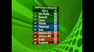 Tabela de classificação do campeonato brasileiro série a. 27Âª Rodada Classificacao Geral Do Brasileirao 2010 Youtube