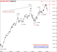 Bank Nifty Can Touches 28000 28388 Range Before 27th