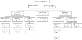 Operation Maintenance Organization Chart