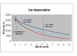 Ferrari 458 Depreciation Car Magazine