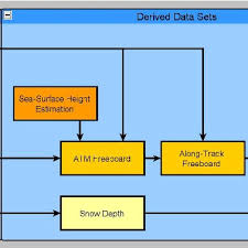 Flow Chart Of Processing Steps To Retrieve Sea Ice Thickness
