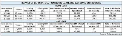 Good News For Borrowers Home Loans Car Loans To Get