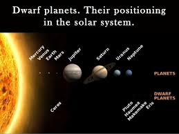 Dwarf Planets And Their Position In The Solar System Solar System Planets Solar System Size Dwarf Planet