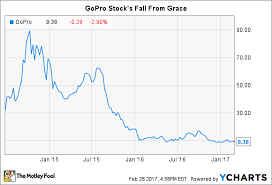 Gopro Stock Price Chart Sport Mountain Bikes
