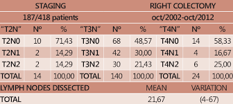 A higher number, such as stage iv, means cancer has spread more. Lymph Node Stage Of Patients With Right Colon Cancer Download Table