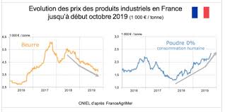 Produits Laitiers Une Augmentation De 3 A 4 Sur Un An Pour Les Yaourts Et Les Fromages Agro Media