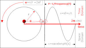 Simple Harmonic Motion Gif Physics And Mathematics Physics Ap Physics