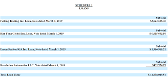 Ashland global specialty chemicals inc. Hf Foods 90 Downside On Massive Undisclosed Related Party Transactions Shareholder Cash Spent On Exotic Supercars Outrageous Fundamental Valuation Hindenburg Research