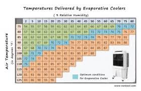 10 things to know before buying portable evaporative cooler