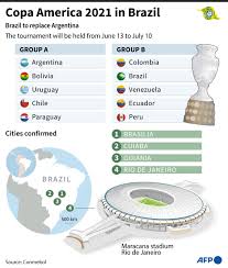 The copa america usually features 12 teams, with two guest nations from north america or asia invited to play alongside the 10 members of south america's football confederation. Copa America 2021 In Brazil Barron S