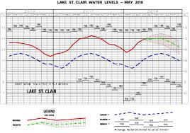 Lake St Clair Peak Water Levels Are Here May 2018 St