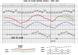 lake st clair peak water levels are here may 2018 st