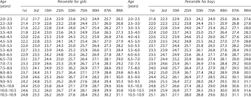 Percentiles Of Neck Circumference Cm Variables Calculated