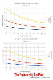 Oxygen Solubility In Fresh Water And Seawater