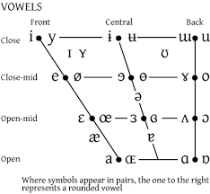 File Ipa Chart Vowels Png Wikimedia Commons