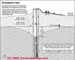Gpm means gallons per minute. How To Increase The Water Flow Rate Or Quantity Improving Well Yield For Drinking Water Wells