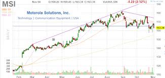 Motorola Solutions Firming Profitability But Disappointing