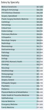 Here at on call health and aesthetic care, we are proud to offer the highest standard of care to our patients to help them look and feel their best. Medscape Residents Salary Debt Report 2019