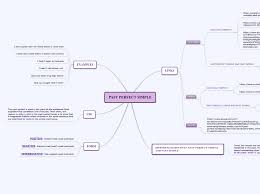 Check spelling or type a new query. Past Perfect Simple Mind Map