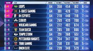 Welcome to the pmpl south asia official stream! Pmpl Americas Loops Esports Win Pubg Mobile Pro League