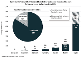 How State Tax Changes Affect Your Federal Taxes A Primer On