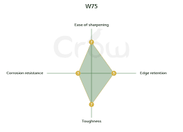 Knife Steel Information Crow