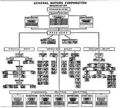 7 Best Historical Org Charts Images Chart Organizational