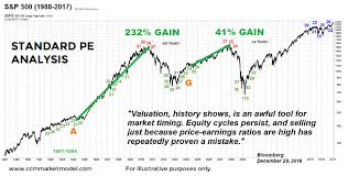 cape how helpful is the shiller pe ciovacco capital