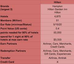 Easy To Earn Hotel Points And Status Hilton Honors Award