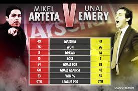 Mikel Arteta Vs Unai Emery Record And Win Percentage This Season As Arsenal Face Villarreal In Europa League