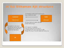 Bai' bithaman ajil means a contract of sale and purchase of an asset in which the payment of price is deferred and paid in instalment within an agreed period of time. Ib 1005 Deposits And Financing Practices Of Islamic