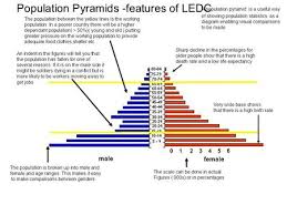 This type of pyramid is common for developing countries with high birth and death rates. Population Means The Number Of People Living In An Area This Can Be The World A Country A Town Or Even A Small Area Ppt Download