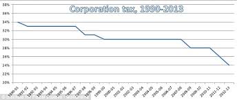 The worldwide average statutory corporate income tax rate, measured across 177 jurisdictions, is 23.85. Budget 2013 Corporation Tax Slashed To 20 And All Firms To Get 2 000 National Insurance Cut Daily Mail Online