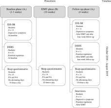 Unlocking the secrets of musical affect. Efficacy Of Emotion Regulating Improvisational Music Therapy To Reduce Depressive Symptoms In Young Adult Students A Multiple Case Study Design Sciencedirect